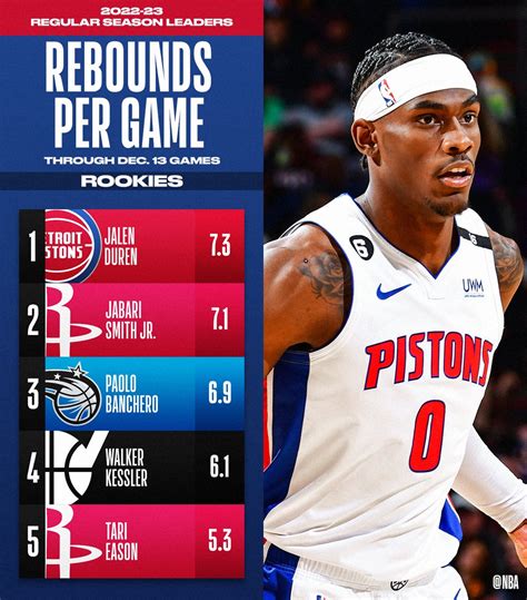 NBA Rookie Stat Leaders .